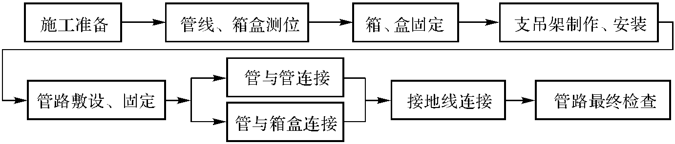 可撓金屬電線保護管敷設工藝標準